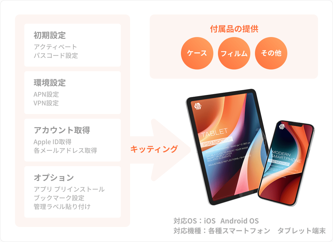 初期設定・環境設定・アカウント取得・オプション(対応OS:iOS・AndroidOS / 対応機種:各種スマートフォン・タブレット端末)
